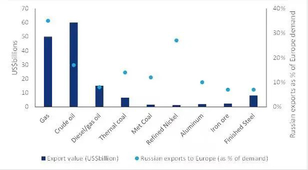 歐洲對俄羅斯商品進(jìn)口的依賴(lài)程度及其貨幣價(jià)值